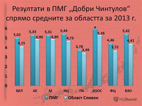 Презентация на тему: "ПМГ Добри Чинтулов, гр. Сливен Резултати от ДЗИ ...