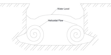 general sketch helicoidal flows  breach channel front view