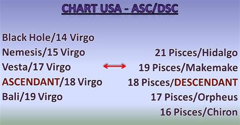 astroPPM: CHART USA (Pt. 4): The Ascendant/Descendant - America's Pros ...