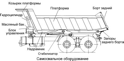 Объем кузова КамАЗа самосвала в кубах: песка, щебня, земли, снега
