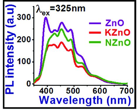 PL spectra of commercial ZnO, KZnO and NZnO NPs synthesised using KOH ...