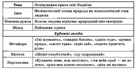 метафора,епітет,порівняння до вірша гаї шумлять Павло Тичина - Школьные ...