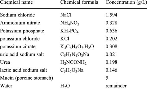 Chemical composition of artificial saliva | Download Table
