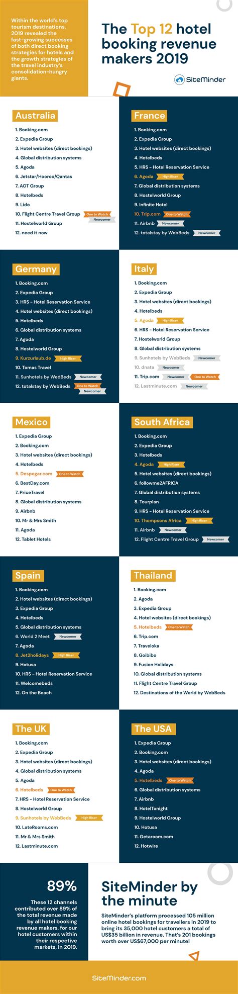 2019's top hotel booking revenue makers show no stopping of direct