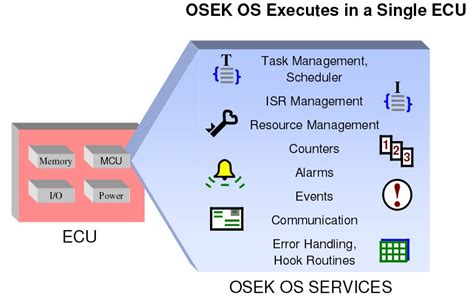 Embedded Component: OSEK_OS | NXP Semiconductors