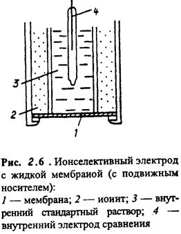 Потенциометрия, Индикаторные электроды, Мембранные электроды ...