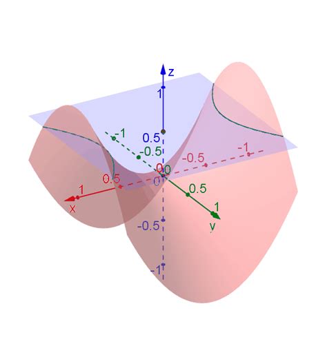 Hyperbolic paraboloid - GeoGebra Dynamic Worksheet