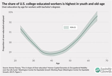 U.S. over-education and underemployment over the course of a lifetime