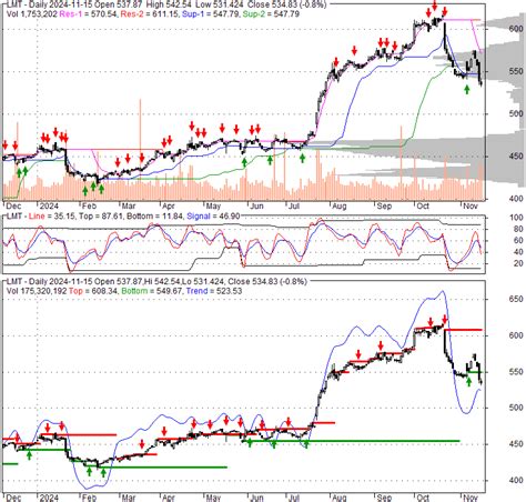 lmt lockheed martin corporation stock quote technical analysis