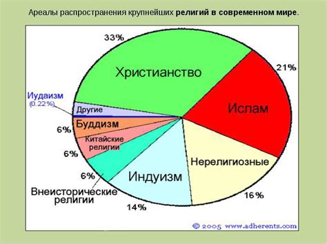 нарисуйте диаграмму отрожающею число буддистов христиан мусульман в ...