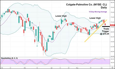 colgate palmolive stock nyse cl nearing bearish reversal unseen