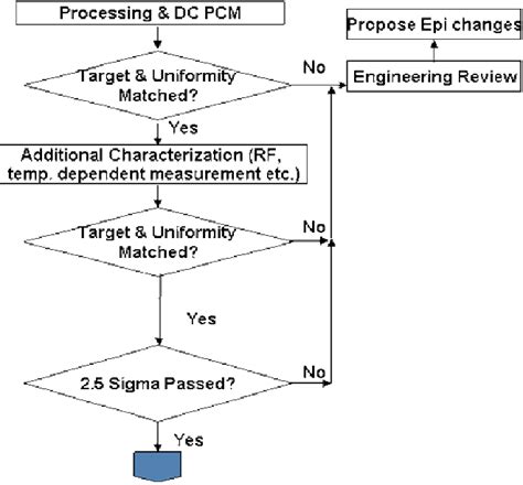 simplified epi matching process flow chart  scientific diagram