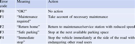 error codes    table