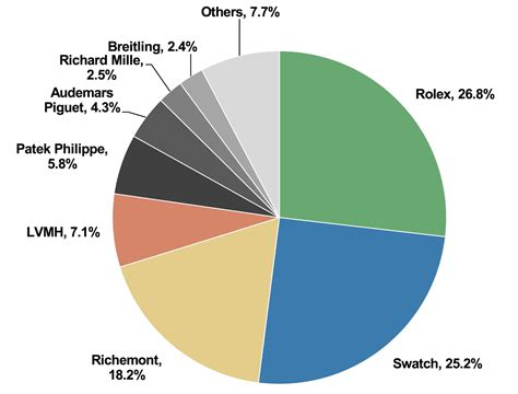Watch Brands Market Share at Raymond Terrell blog