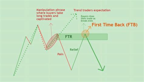 ftr ftb   powerful patterns  forex trading honeypips