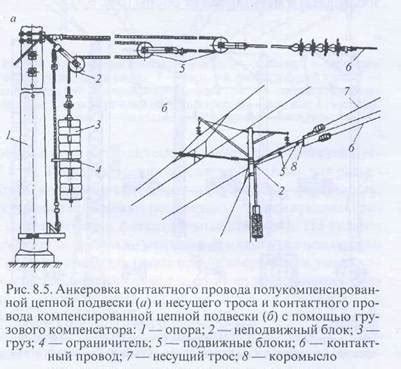 8.3 Контактная сеть