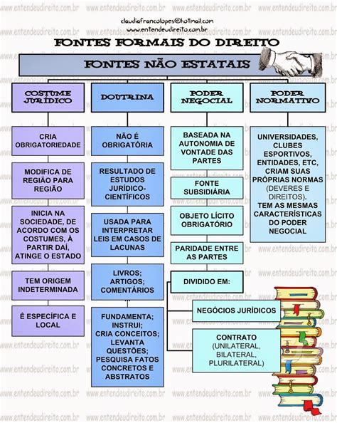 Fontes Primarias Do Direito - Fontes do Direito - Fontes Gerais do Direito
