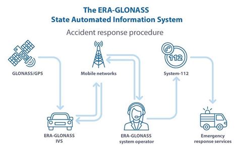 What is ERA-GLONASS? - everything RF