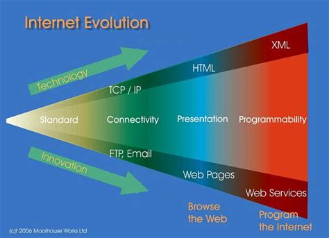 evolution  modern technology evolution  internet