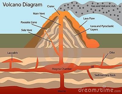 Volcanoes Diagram | Quizlet