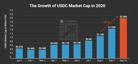 USD Coin Market Cap Crossed $2 Billion for the First Time - Cryptorank News