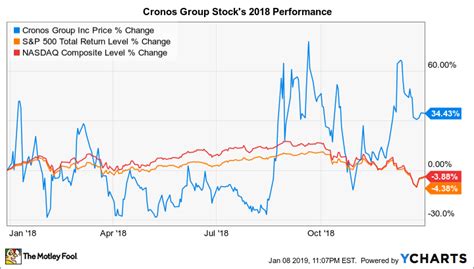 Why Cronos Group Stock Gained 34.4% in 2018 | The Motley Fool