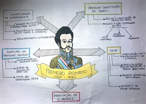 Primeiro Reinado Resumo - História do Brasil: Primeiro Reinado [resumos e mapas mentais] - Infinittus