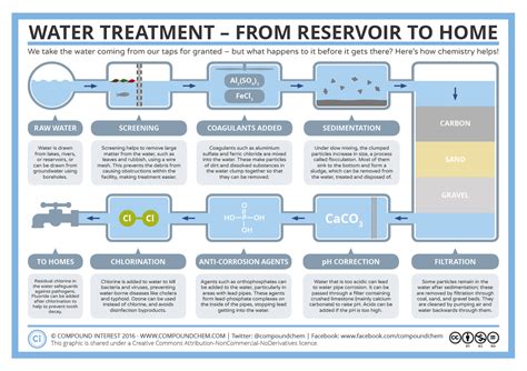 chemistry   homes water supply  big picture