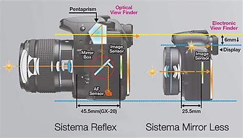 pilih mirrorless  dslr ardisaz
