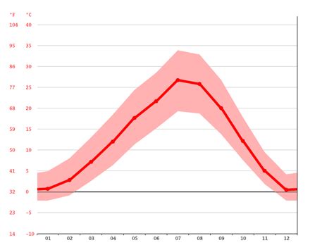 Connell climate: Weather Connell & temperature by month