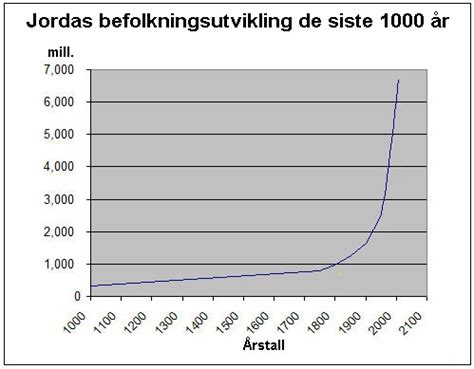 Geografi Blogg: Verdens befolkning i dag
