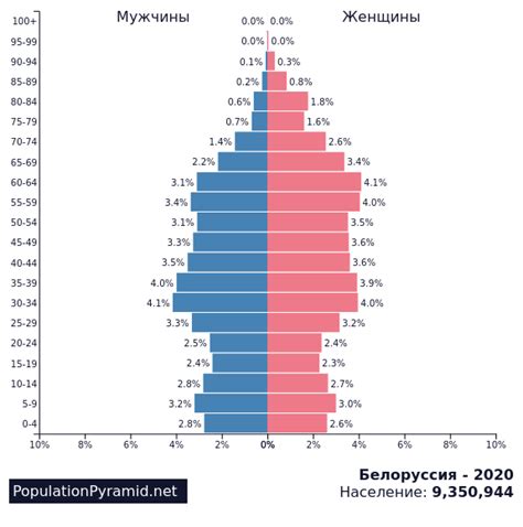 Численность населения Белоруссия 2020 - PopulationPyramid.net