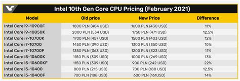 Процессоры Intel становятся лучшим выбором за свои деньги? CPU Core 10 ...