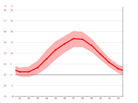 Billund climate: Weather Billund & temperature by month