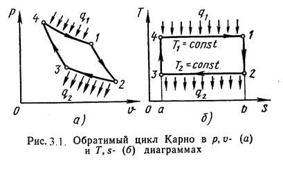 Цикл и теоремы Карно.