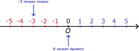Отрицательные числа
