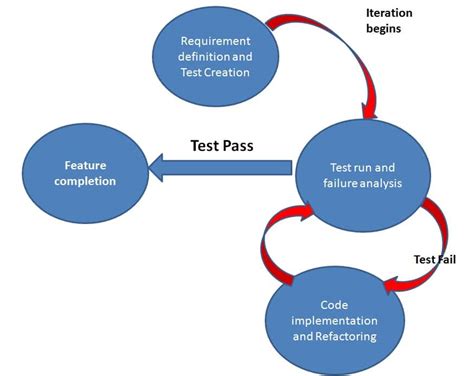 test driven development tdd    write tdd test