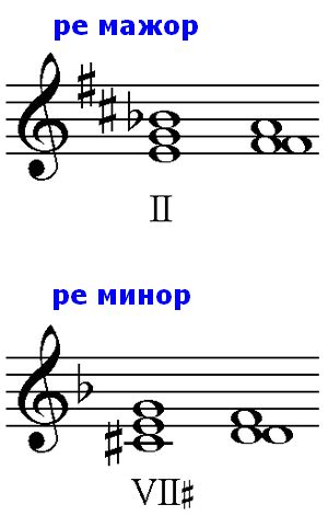 Разрешение увеличенных и уменьшённых трезвучий