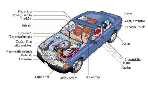 DIJELOVI AUTOMOBILA