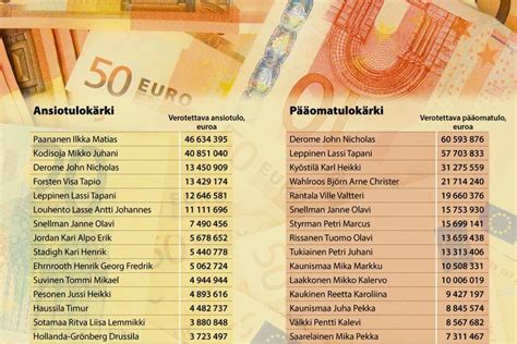 Pelimiljonääreillä yli 70 miljoonan tulot – vain 3 suomalaista pystyi ...