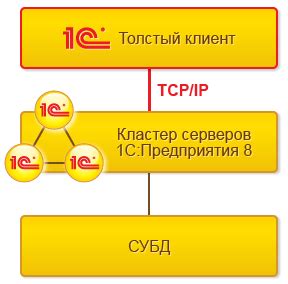 Толстый клиент | Клиентские приложения - платформа 1С:Предприятие