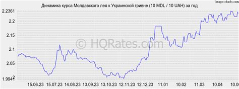 Курс молдавского лея к гривне на сегодня. Конвертер валют молдавские ...