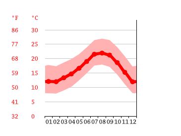 Camarillo climate: Weather Camarillo & temperature by month
