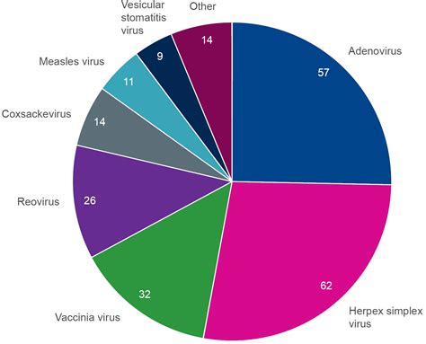 Oncolytic virus CDMO | End to end services | Preclinical to Commercial