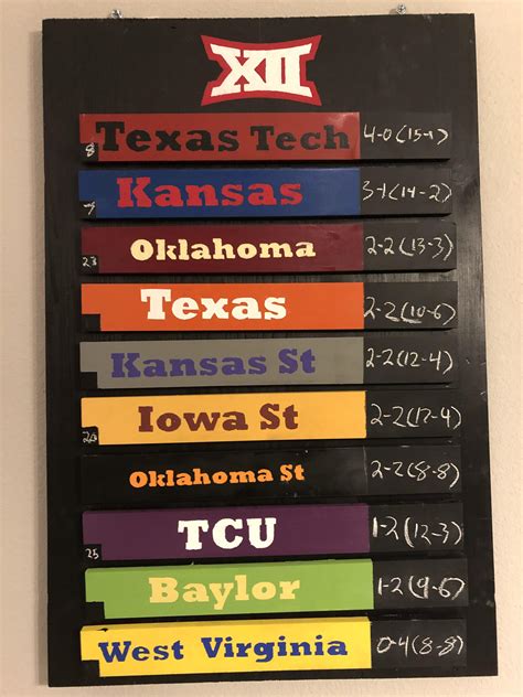 Big 12 Standings (12 JAN) : r/CollegeBasketball