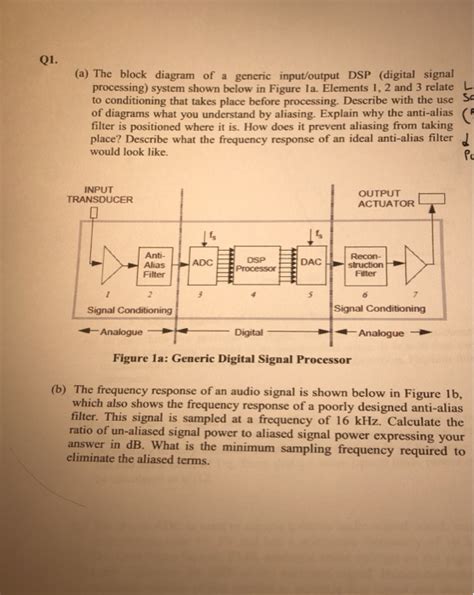 solvedblock diagram generic input output dsp digital signal