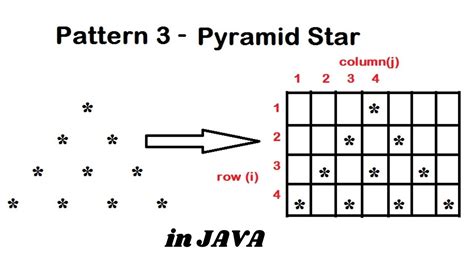 Pattern 3 - Java program to print Pyramid Star Pattern || Java Pattern ...