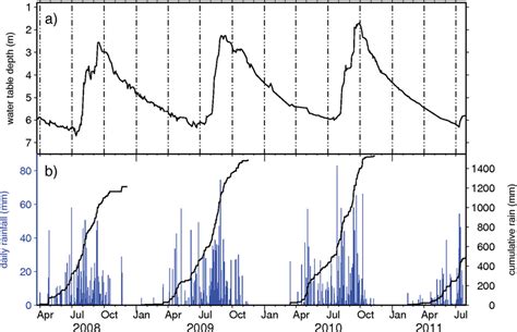 hydrological data  water table time series  rainfall data