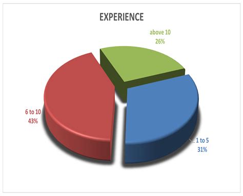 The Impact of Agile Methodology on Project Success, with a Moderating