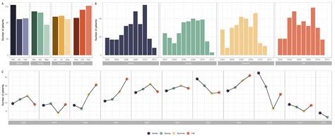 Cancers | Free Full-Text | No Impact of Seasonality of Diagnoses on
